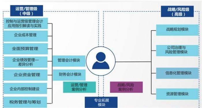 管理会计学校推荐 抱诚守真「众顶财税供应」