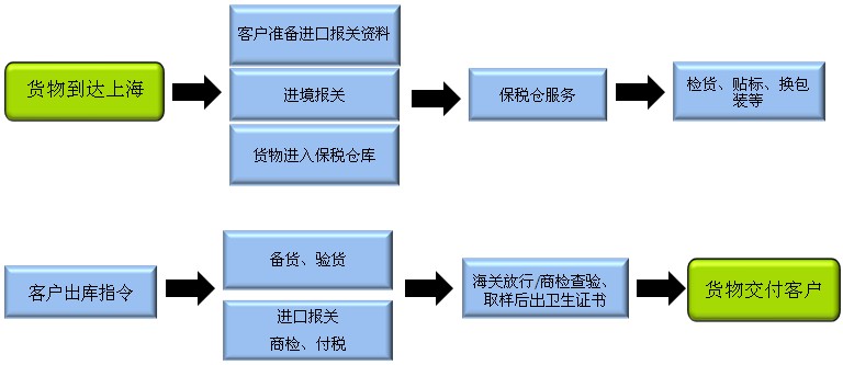 上海酒类代理报关费用