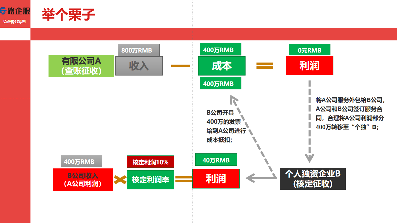 合理避税方法 推荐咨询 六路纵合供应