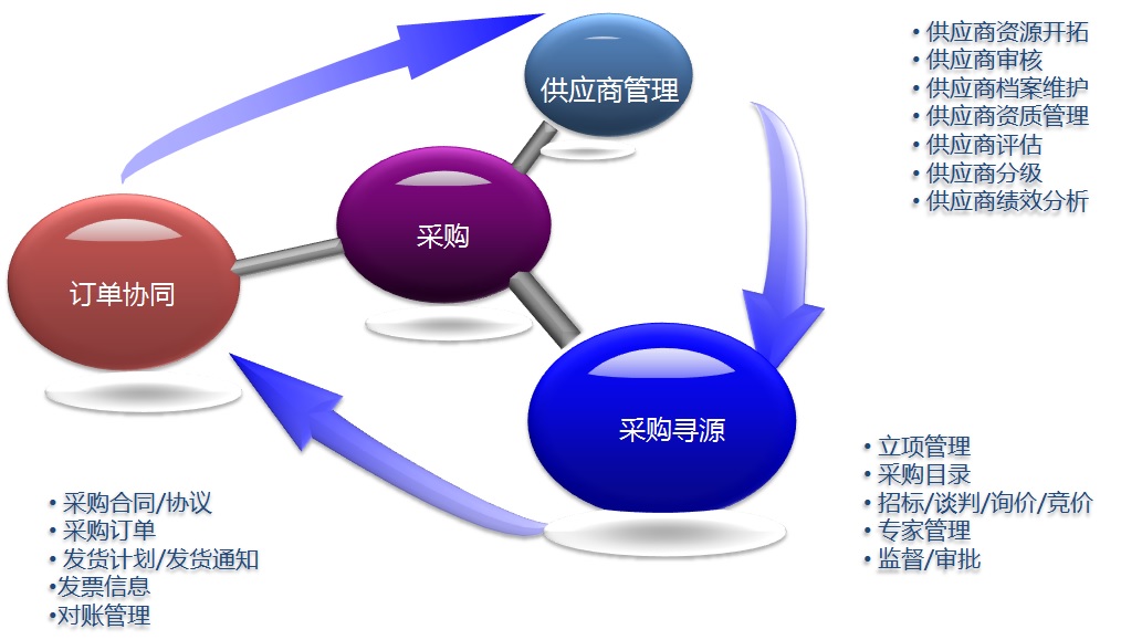 供应商关系管理系统srm优选企业 竞价采购「上海宜采软件科技供应」