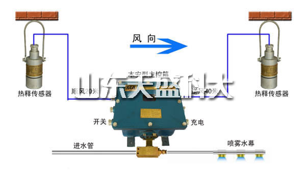 河南煤矿用风门气控装置价格,风门气控装置