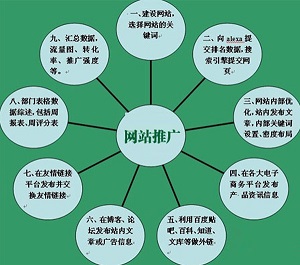 网络推广,网络推广