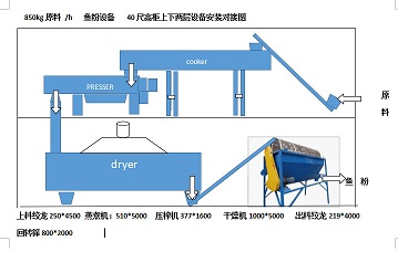 河南智能自动鱼粉机**** 和谐共赢 安徽三艾斯机械科技供应