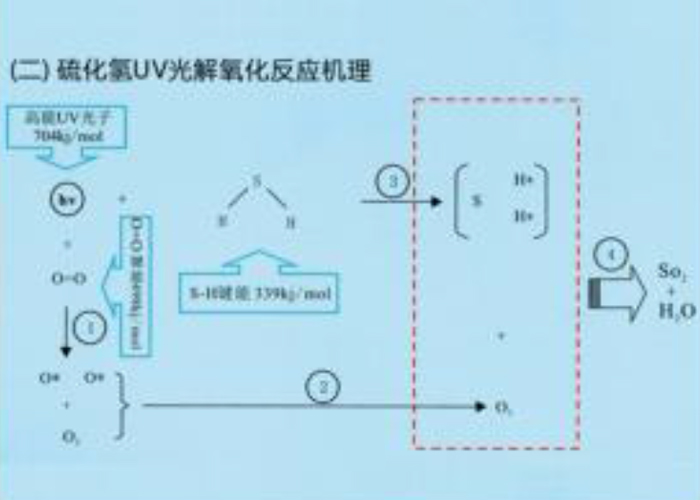 质量光催化处理设备