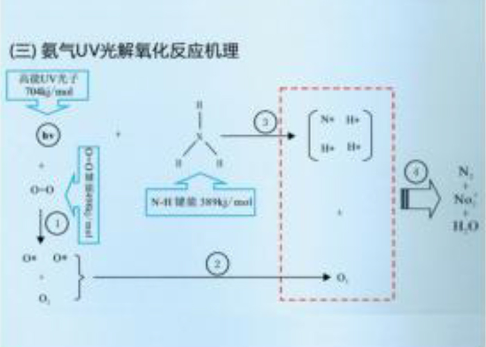 深圳光催化有机废气处理设备一体机