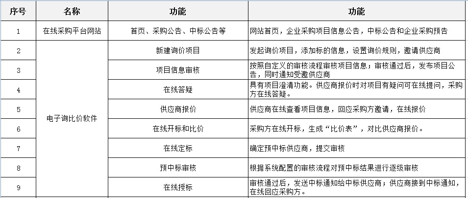 浙江采购询价管理系统 和谐共赢「上海宜采软件科技供应」
