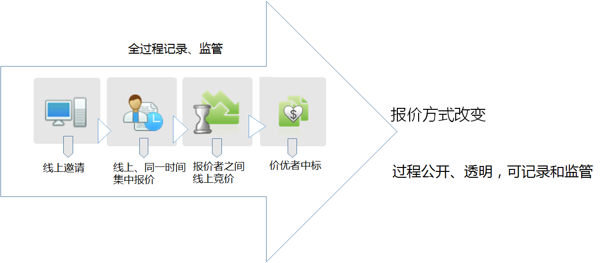 上海电子招投标系统,电子招投标系统