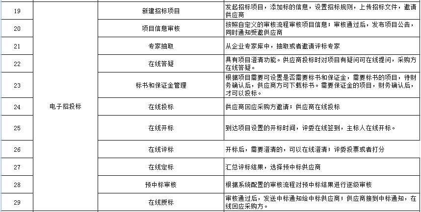 海南电子招投标软件 竞价采购「上海宜采软件科技供应」