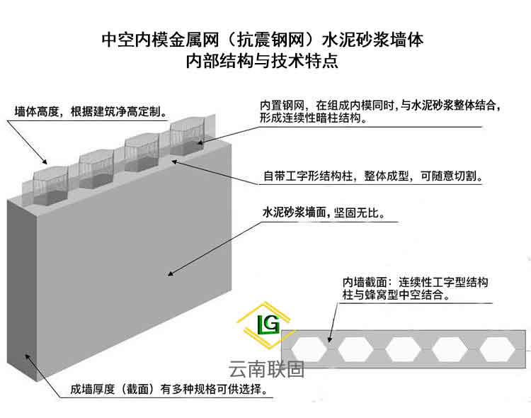 昆明销售中空内模金属网轻质隔墙安装 创造辉煌 云南联固建筑材料供应