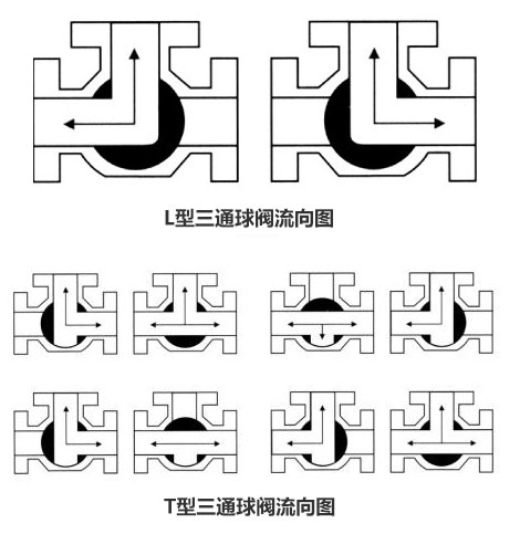 销售温州气动三通卫生级球阀厂家厂家中旭达供