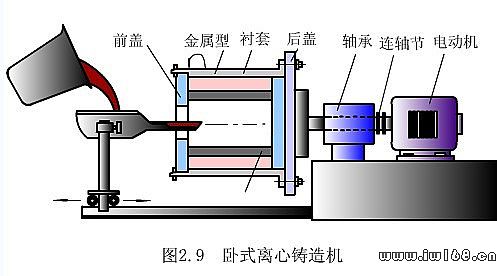 有时也可用此种离心铸造机浇注异形铸件