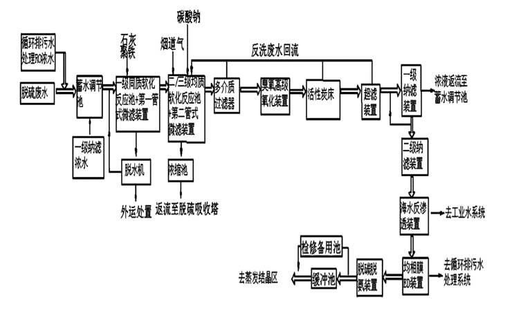 电厂/热电厂/火力发电厂污水处理工艺