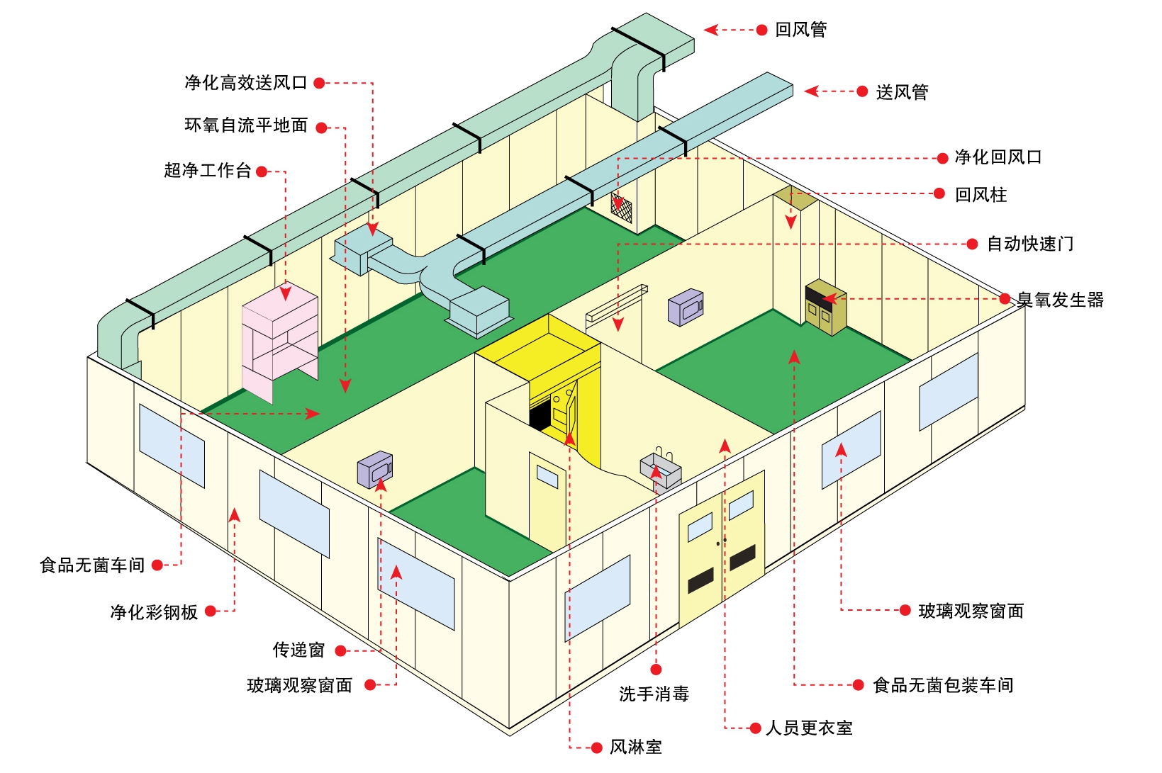 三十万级级洁净室