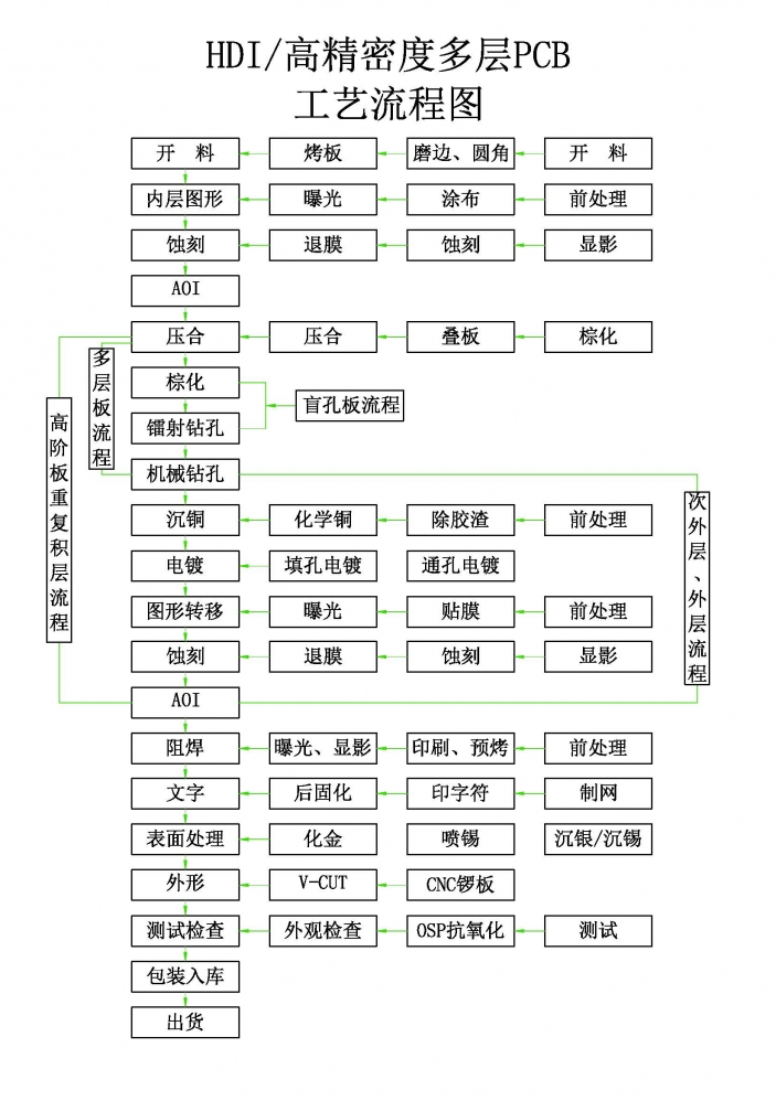 hdi线路板生产工艺流程介绍