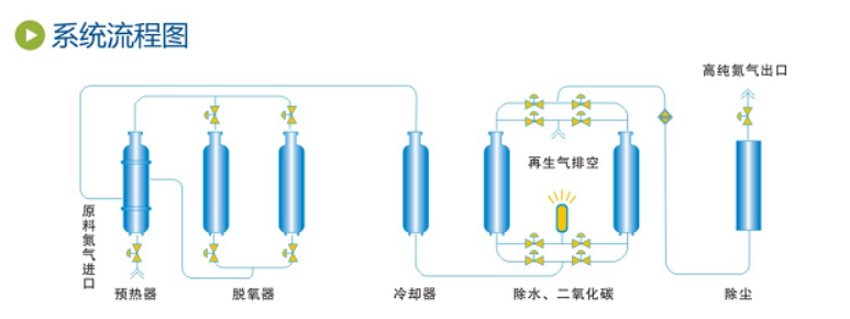 ZYN-C型氮气纯化设备.png