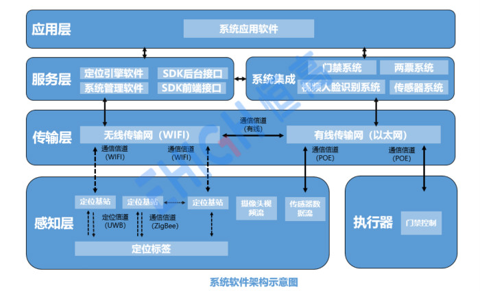 首页 产品中心 > uwb定位系统 二,uwb定位系统原理 ehigh恒高uwb定位