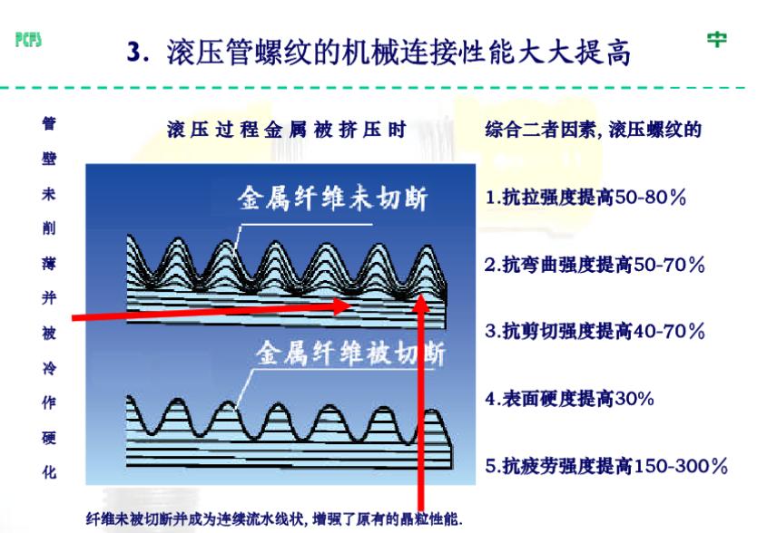 天津高精度管螺纹制造厂家 值得信赖  上海泛华紧固系统供应
