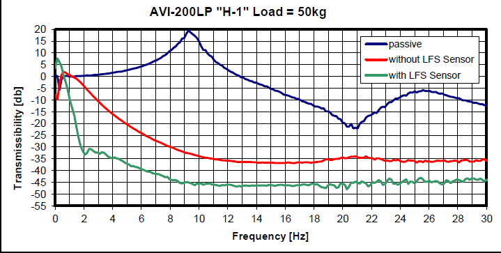 AVI-600SLP隔振台技术支持,隔振台