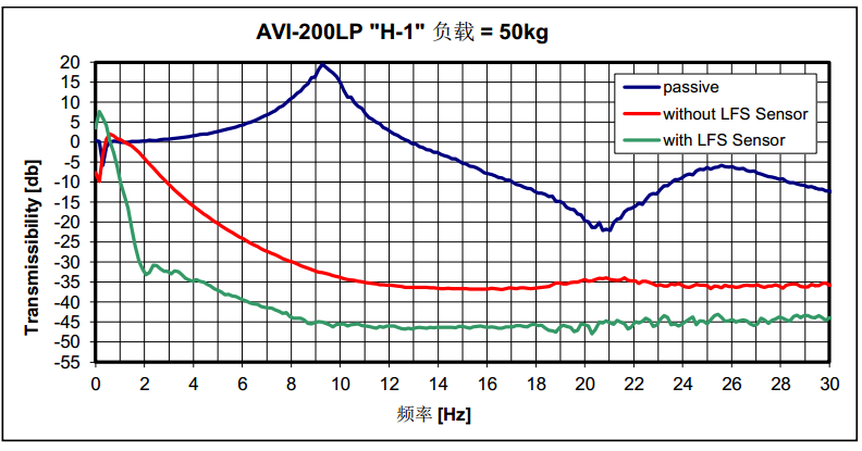 AVI-400SLP隔振台值得买,隔振台
