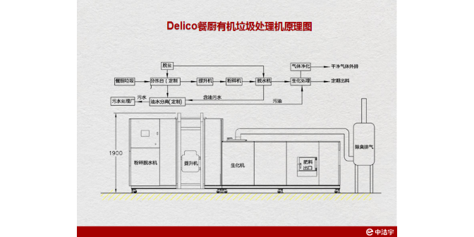 北京旅游景区歼灭型餐厨垃圾处理设备