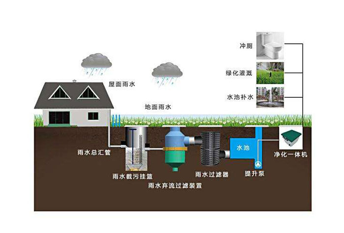 眉山别墅雨水收集哪家强