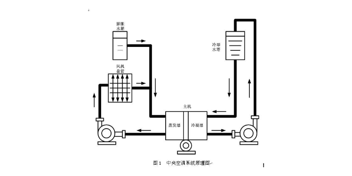 中央空调系统制冷原理:吸收式制冷机主要由四个交换设备组成,即发生器