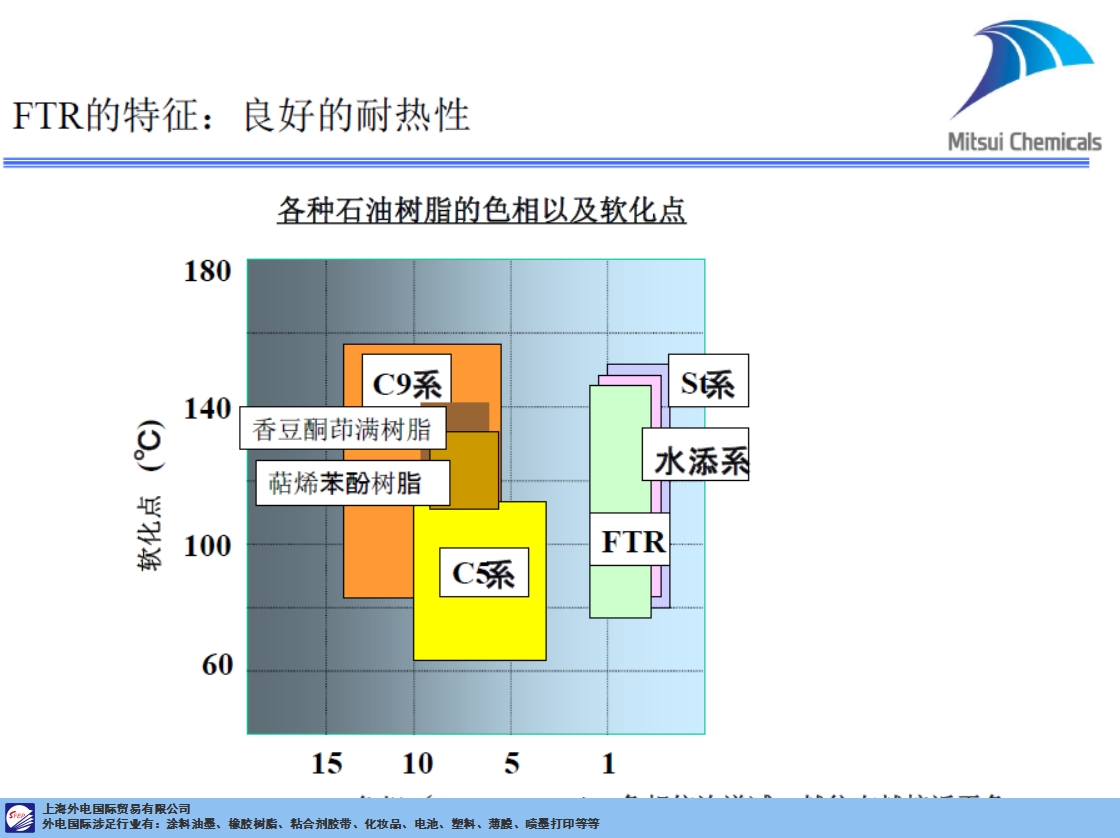 官方直销 日本三井化学石油树脂ftr6125 上海外电国际贸易供应 中国牛涂网