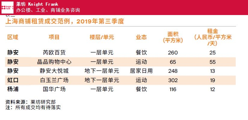 上海上海第三季度商铺物业市场报告投资