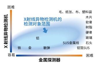 上海超重安立X射线异物检测机郑重承诺,安立X射线异物检测机